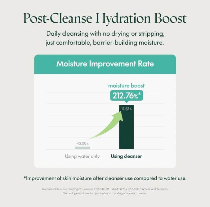 Purito SEOUL Mighty Bamboo Panthenol Cleanser – Boost Hydration & Skin Barrier | SunSkincare