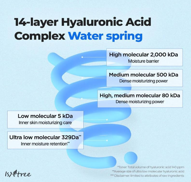 Isntree Hyaluronic Acid Serum - 14-layer Hyaluronic Acid complex with molecular weight details | SunSkincare