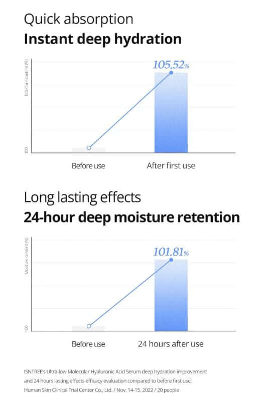 Isntree Low Molecular Serum - Quick absorption and long-lasting effects | SunSkincare