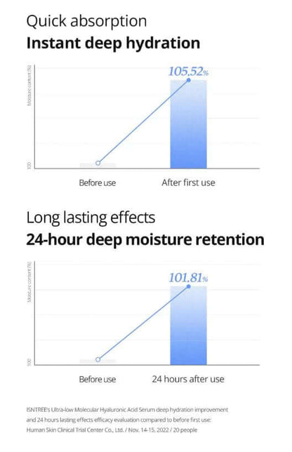 Isntree Low Molecular Serum - Quick absorption and long-lasting effects | SunSkincare