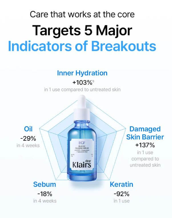 Klairs EGF Blue AC Calming Serum – Targets breakouts and redness | SunSkincare