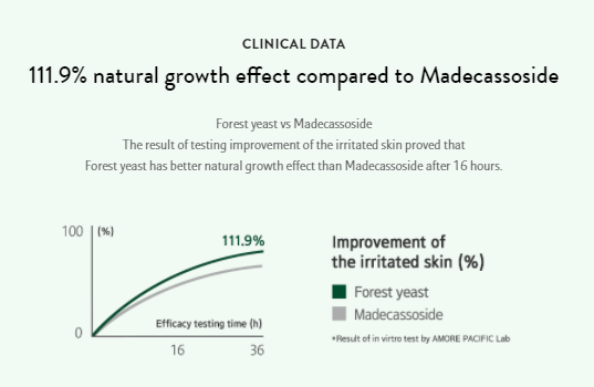 LANEIGE Cica Sleeping Mask in Canada - Clinical Data shows 111.9% improved regenerating effect compared to madecassoside | SunSkincare.ca